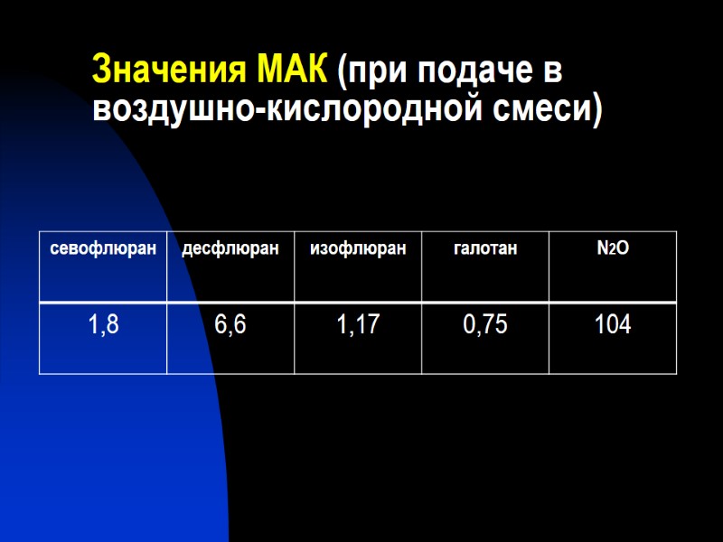 Значения МАК (при подаче в воздушно-кислородной смеси)